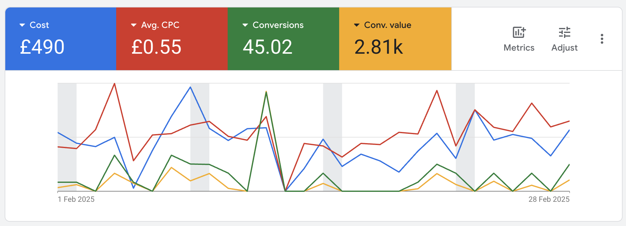 Pay Per Click Campaign for Garden Lights Direct